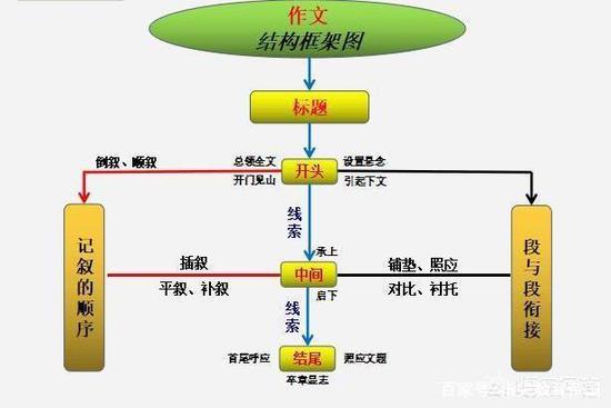 〖3〗學會使用簡單的修辭手法、詞語成語、名言警句等，確保文章有文采